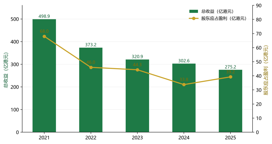 图1 光大环境2021—2025年总收益与股东应占盈利（亿港元）