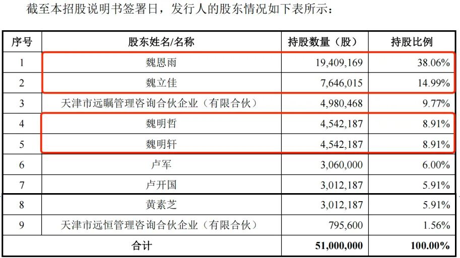 图 / 远大健科招股书
