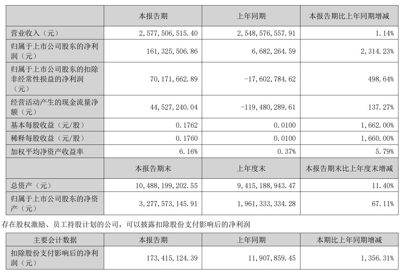 图片来源：财报截图