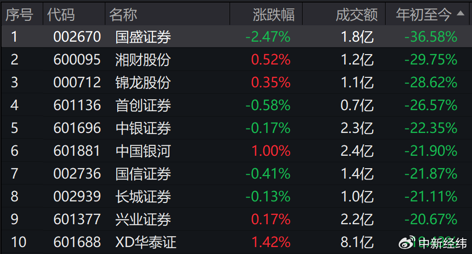 ​截图自Wind