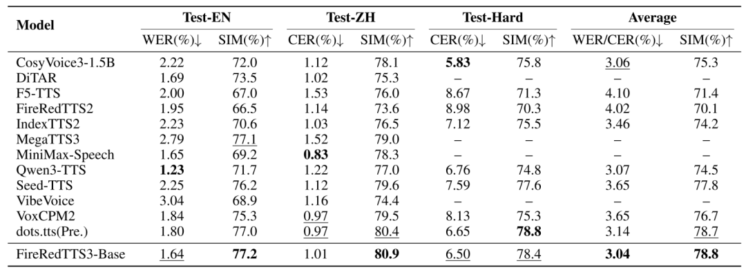 图 3｜Seed-TTS-Eval 零样本克隆结果。所有结果均统一使用官方开源脚本测得