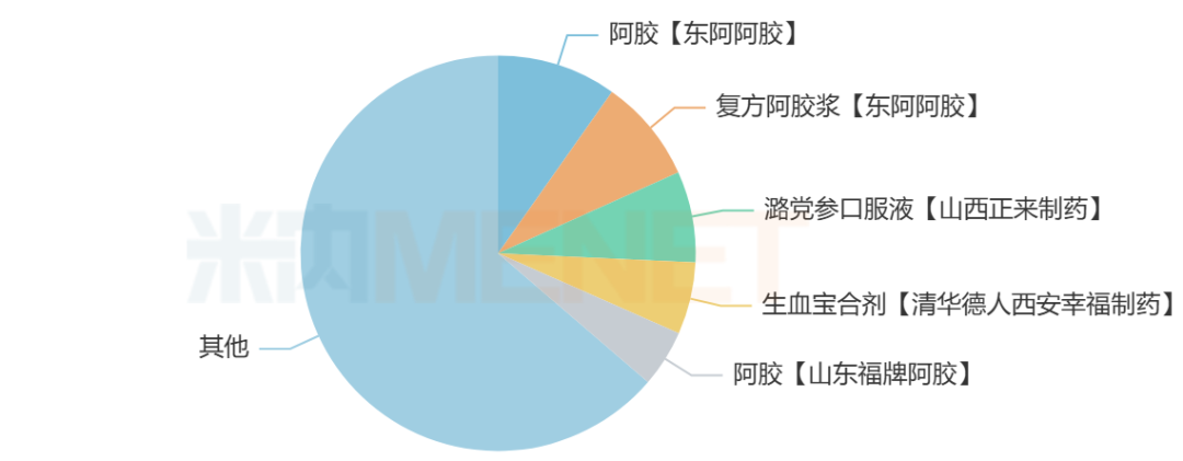 来源：米内网格局数据库