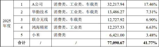 （图2：公司主要客户 来源 招股书）