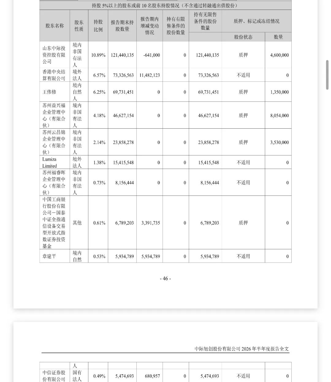 图片来源：公司半年报