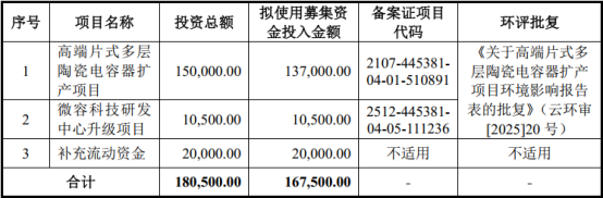 （图3：募资用途明细 来源 招股书）