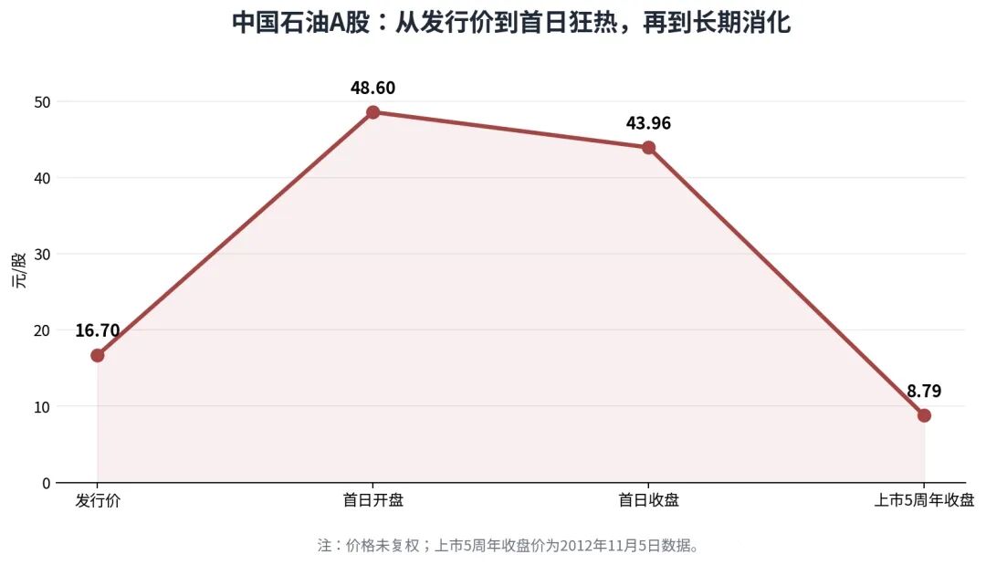 2007年中国石油在超级牛市中创下7.48万亿元的上市首日市值巅峰