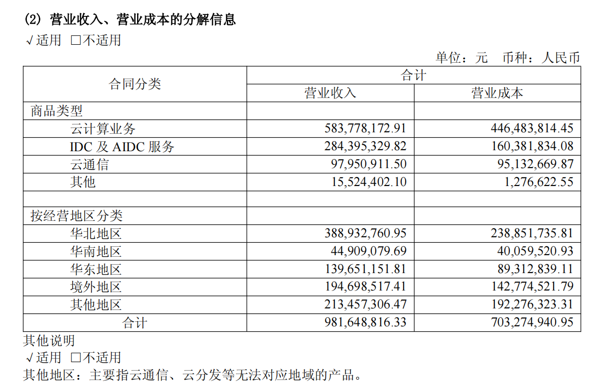 （优刻得主要收入构成，图源：公司财报）