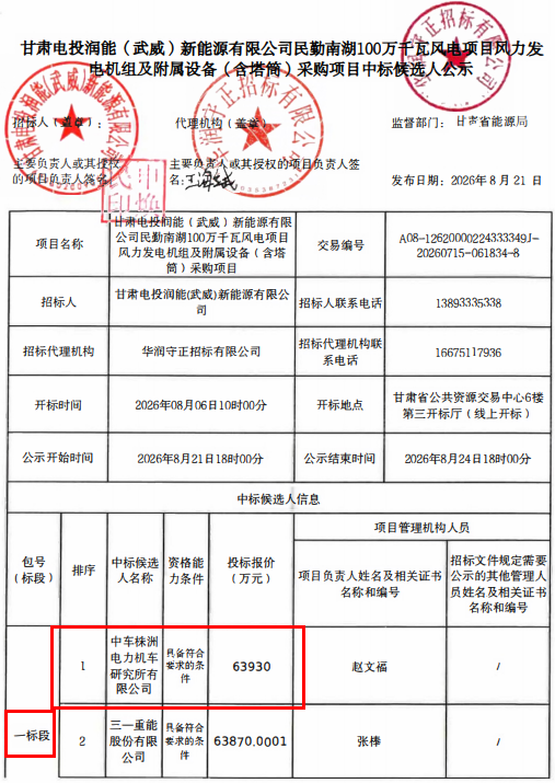总价21.34亿!三家整机商分获甘肃1GW风电大单!_新浪财经_新浪网