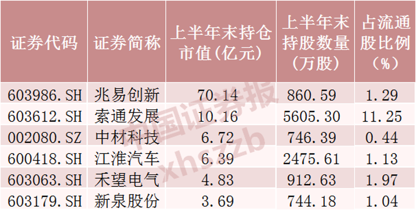 来源：Wind