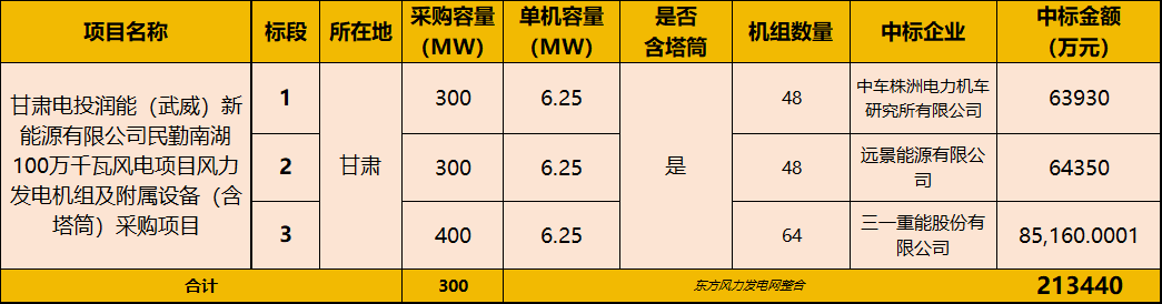 总价21.34亿!三家整机商分获甘肃1GW风电大单!_新浪财经_新浪网