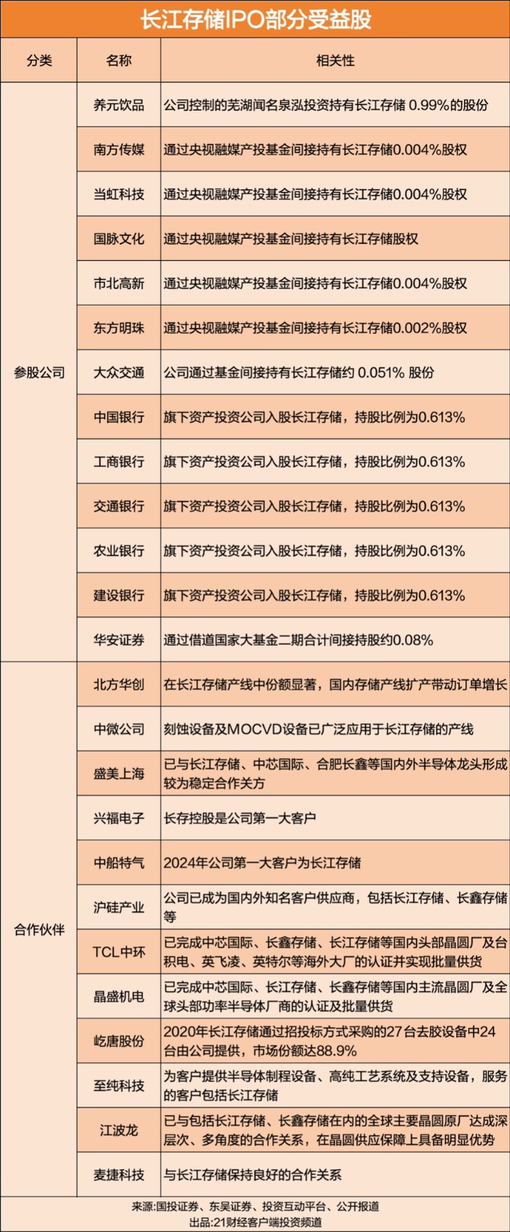 （文章来源：21世纪经济报道）