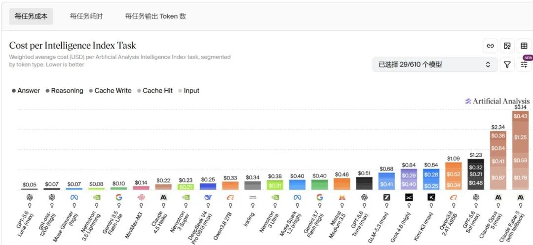 AI模型每任务成本（图片来源：Artificial Analysis）