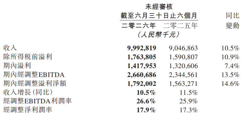 图片来源：同程旅行财报