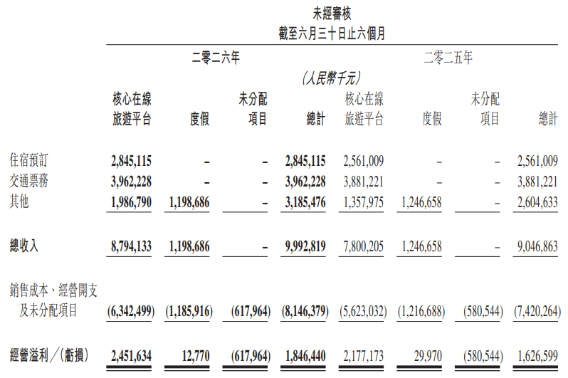 图片来源：同程旅行财报