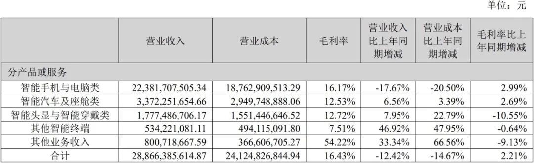 数据来源：公司财报