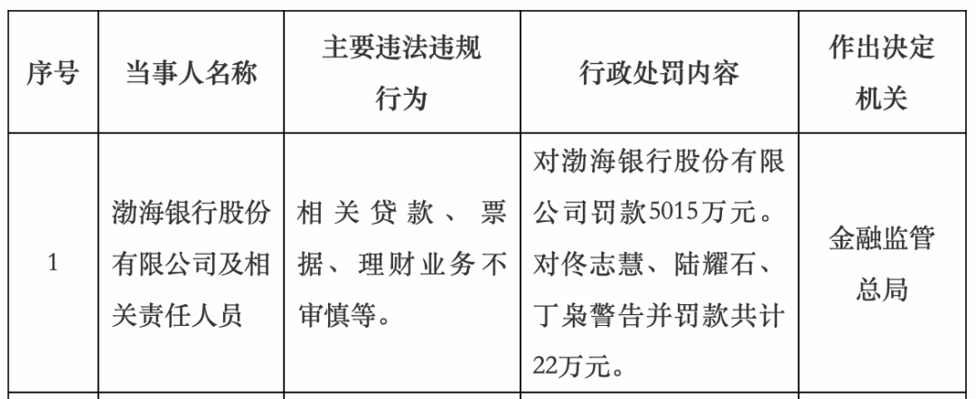 1.93万亿渤海银行被罚6200万 个人贷款不良率3.8%折射零售隐忧_新浪财经_新浪网