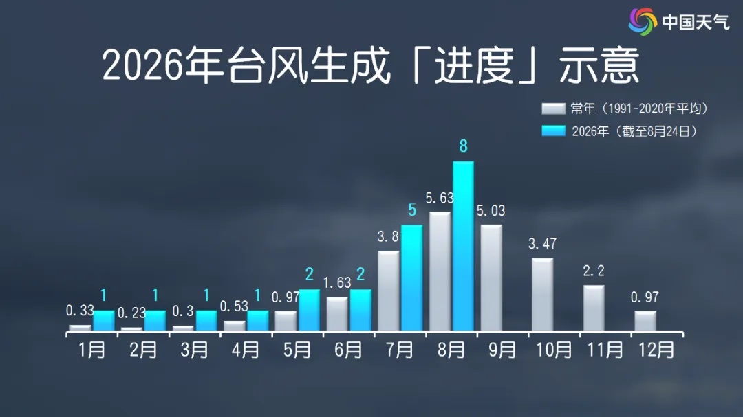 今年8月已生成10个台风