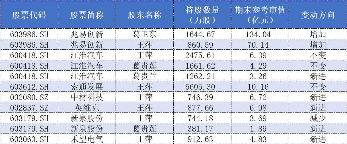 表格：葛卫东家族中报持仓个股情况 数据来源：东方财富网、界面新闻整理（截至8月24日更新）