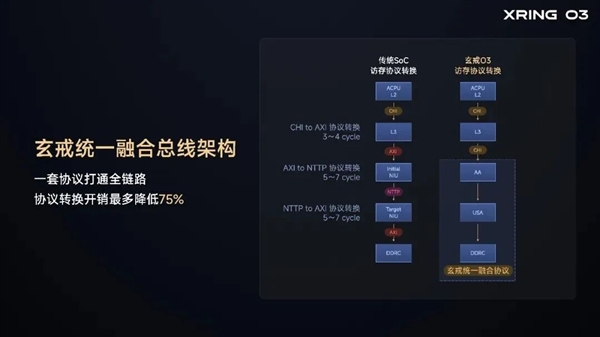 玄戒 O3 采用了小米自研统一融合总线架构｜图片来源：小米