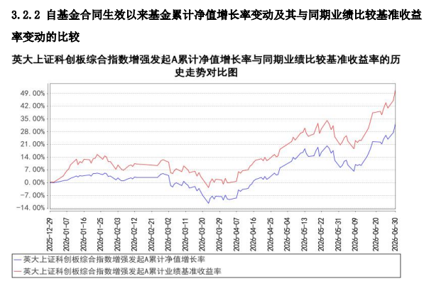 图3：英大上证科创板综合指数增强发起A与业绩基准对比（截至2026年二季度末）