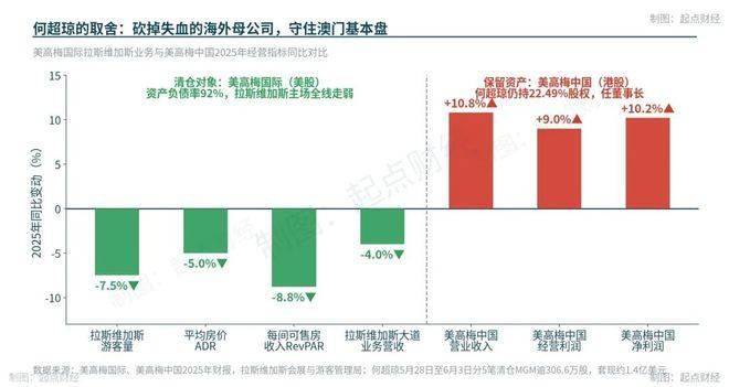 ▲美高梅国际与中国对比