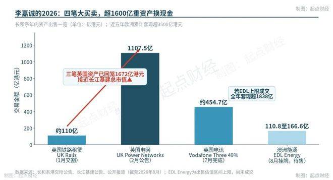 ▲长和系2026套现图谱