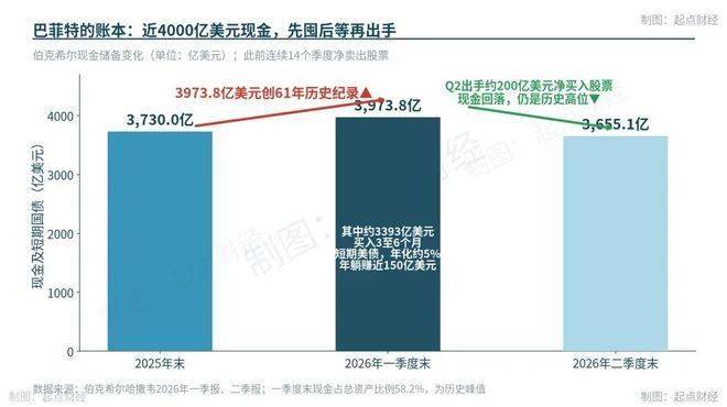 ▲伯克希尔现金储备