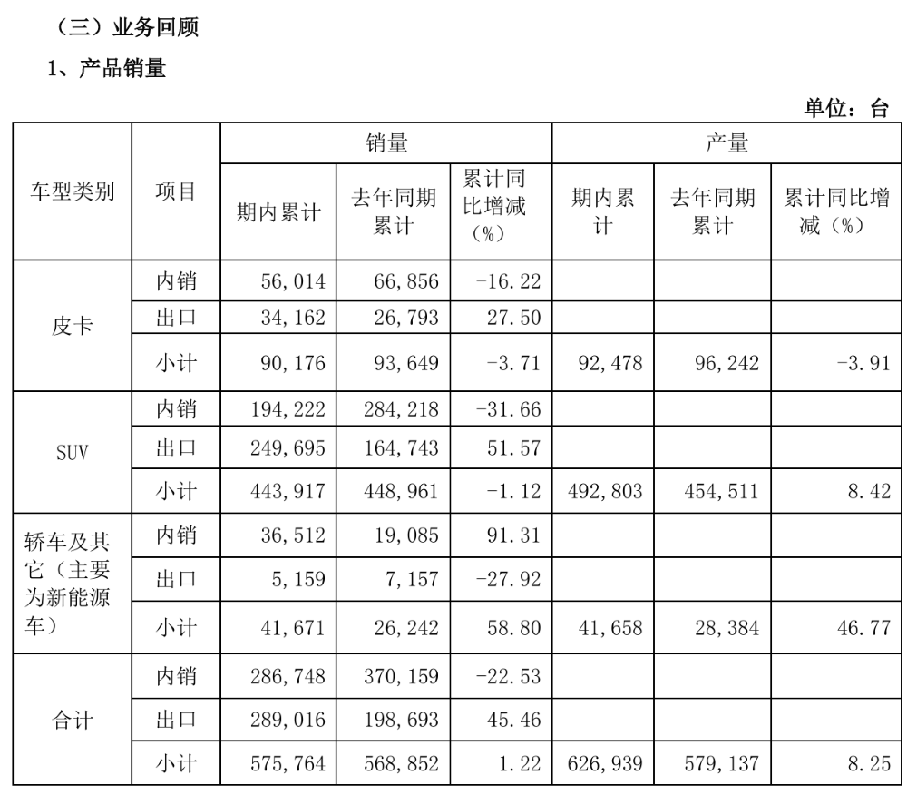 ▲长城汽车2026年上半年销量