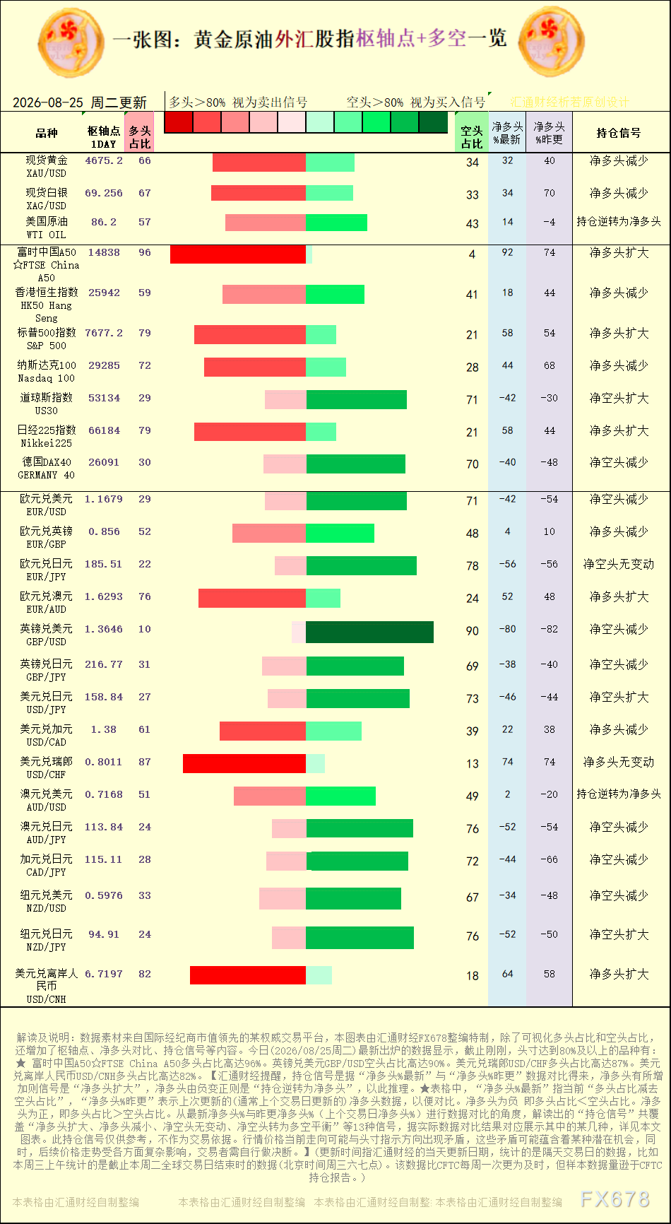 【图：黄金原油外汇股指枢轴点及多空持仓信号解读，来源：汇通财经特制图表。(点击图片放大看大图)】