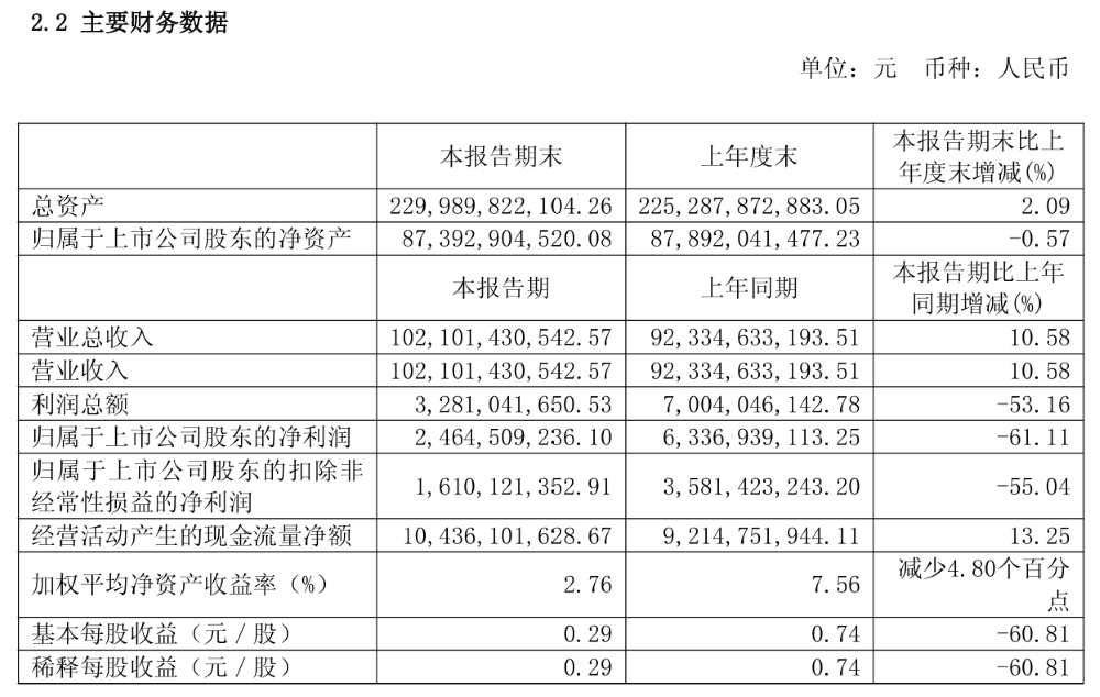 ▲长城汽车2026年上半年主要财务数据