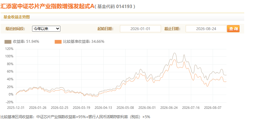 图2：汇添富中证芯片产业指数增强A与业绩基准2026年以来收益率对比