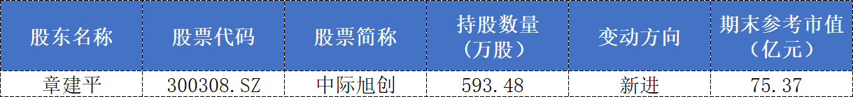 表格：章建平家族中报持仓个股情况 数据来源：东方财富网、界面新闻整理（截至8月24日更新）