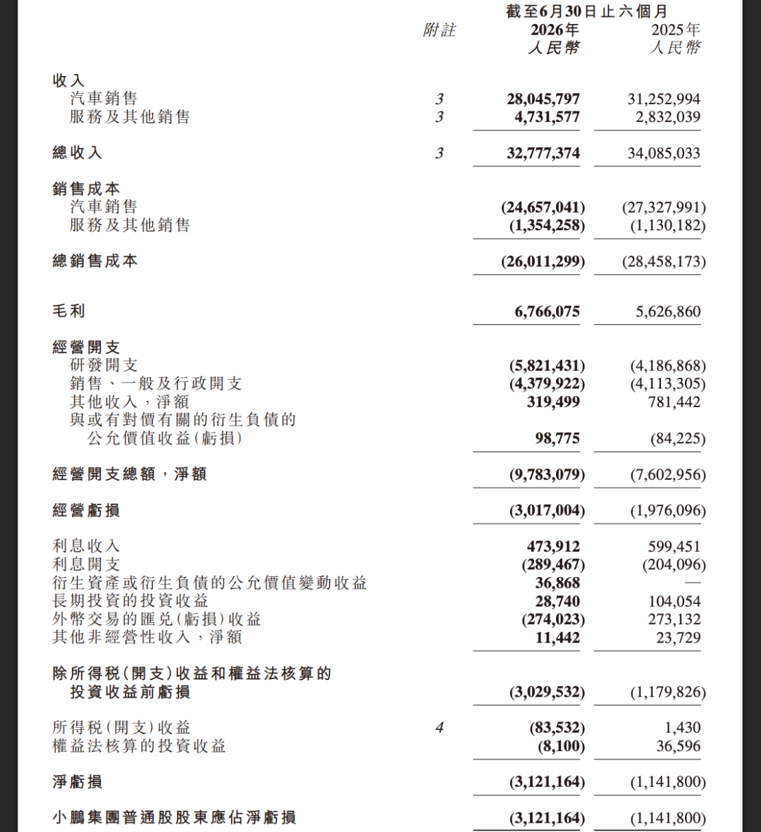 小鹏汽车 Q2 财报主要财务指标｜图片来源：小鹏汽车财报