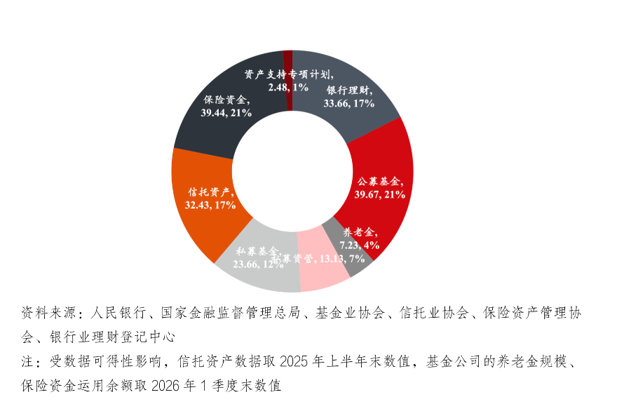 我国各类资管机构的产品规模（截至2026年上半年末，单位：万亿元） &nbsp;图源：《国内资产管理行业报告（2026年上半年）》