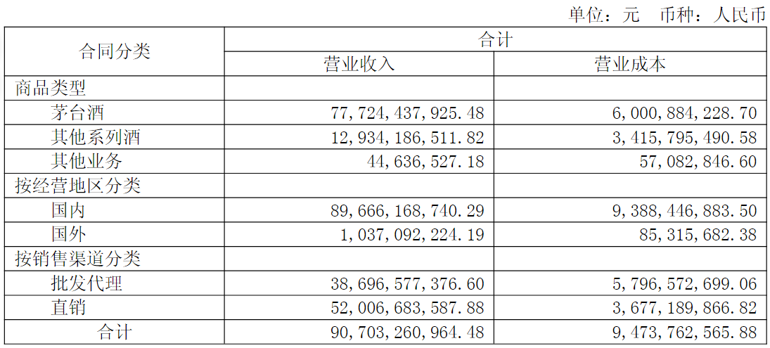 （营收分类情况）