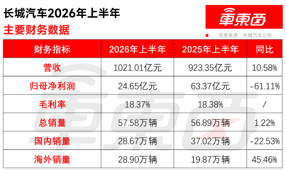 ▲长城汽车2026年上半年主要财务数据