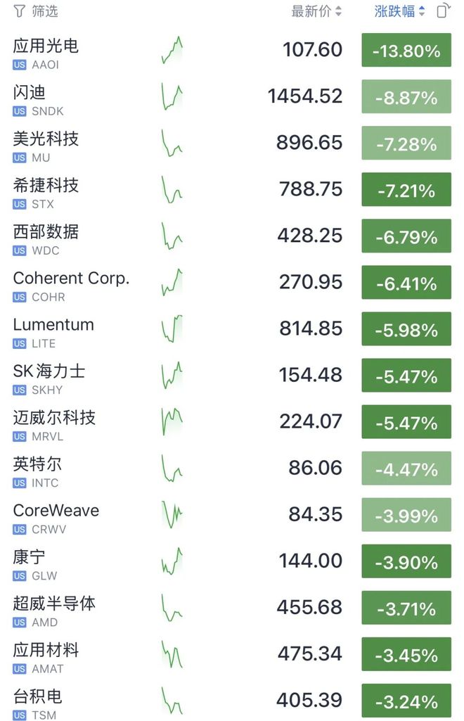 今夜,AI硬件“全崩”!存储芯片、光通信,集体暴跌_新浪财经_新浪网
