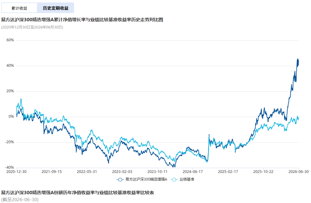 图1：易方达沪深300精选增强A累计收益率与业绩基准对比（截至2026年二季度末）