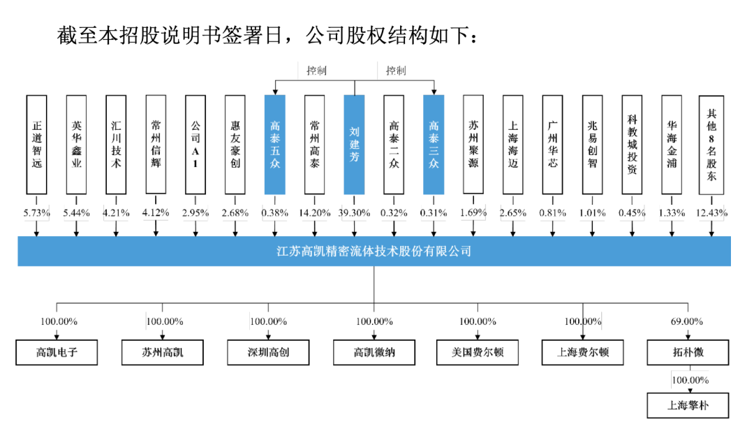 （图：高凯技术招股书（注册稿）披露的股权结构）
