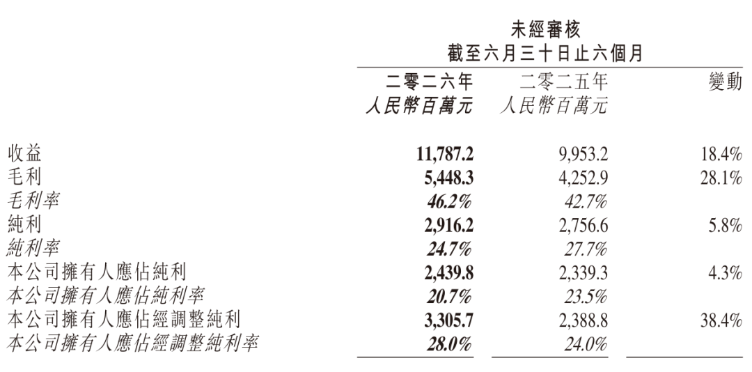 药明生物上半年营收118亿：同比增18% 净利29亿 市值2104亿港元_创事记_新浪科技_新浪网