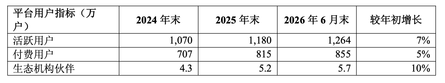 （亿企赢平台用户情况，图片来源于税友股份2026年半年报）
