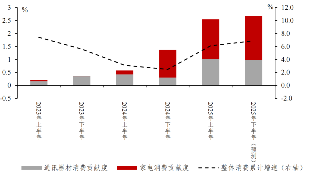 图6:2025年上半年家电和通讯器材对整体消费的拉动