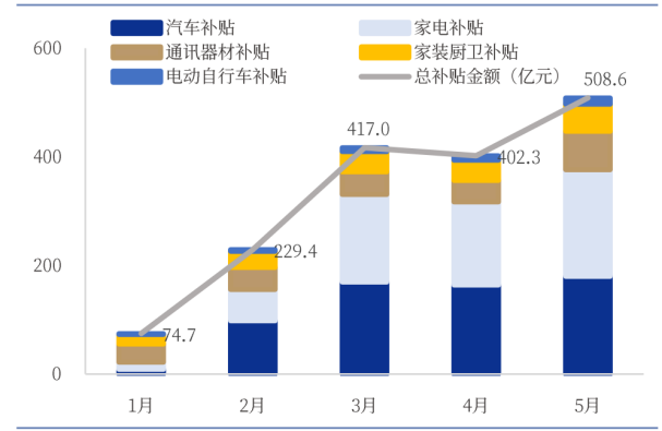 图4:2025年国补财政补贴使用额（亿元）