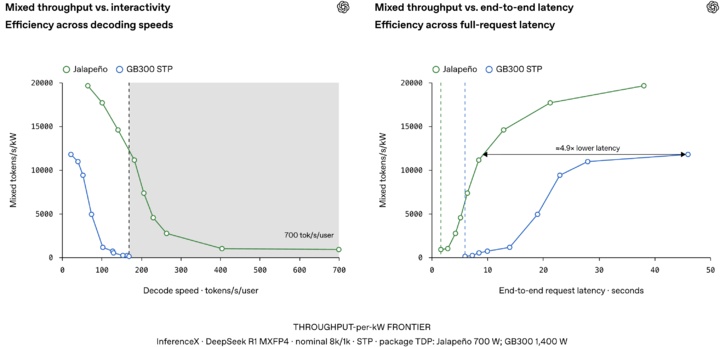 ▲跑 DeepSeek R1 时,Jalapeño 单用户生成速度最高约 700 tok/s,GB300 为 169 tok/s。