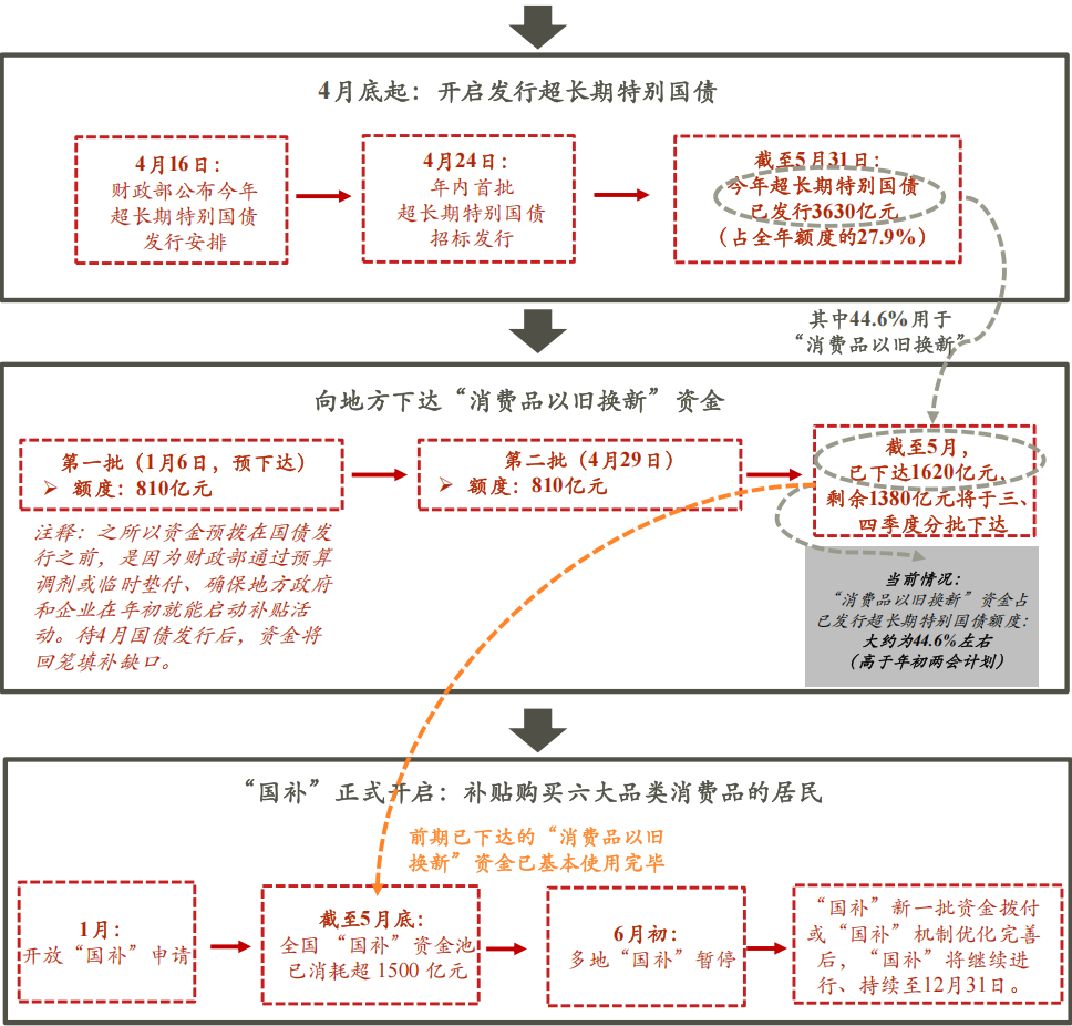 图1:消费品“以旧换新”政策（资金流转）时间线