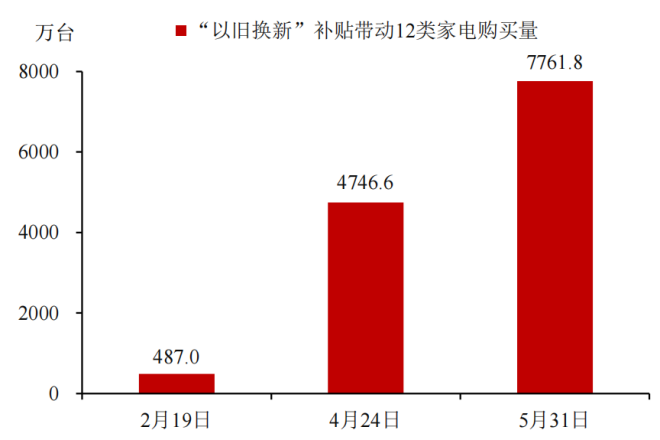 图3:国补带动12类家电购买量