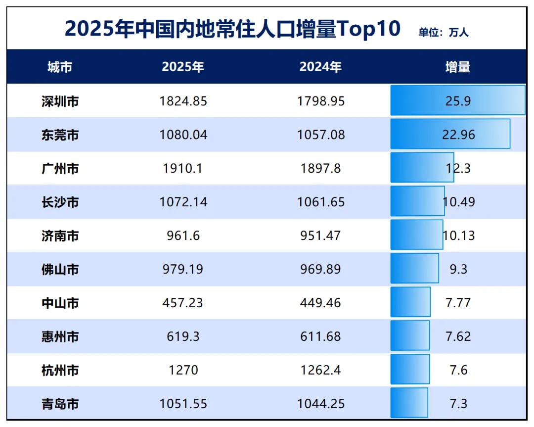 制图：城市财经；数据：各城市统计局