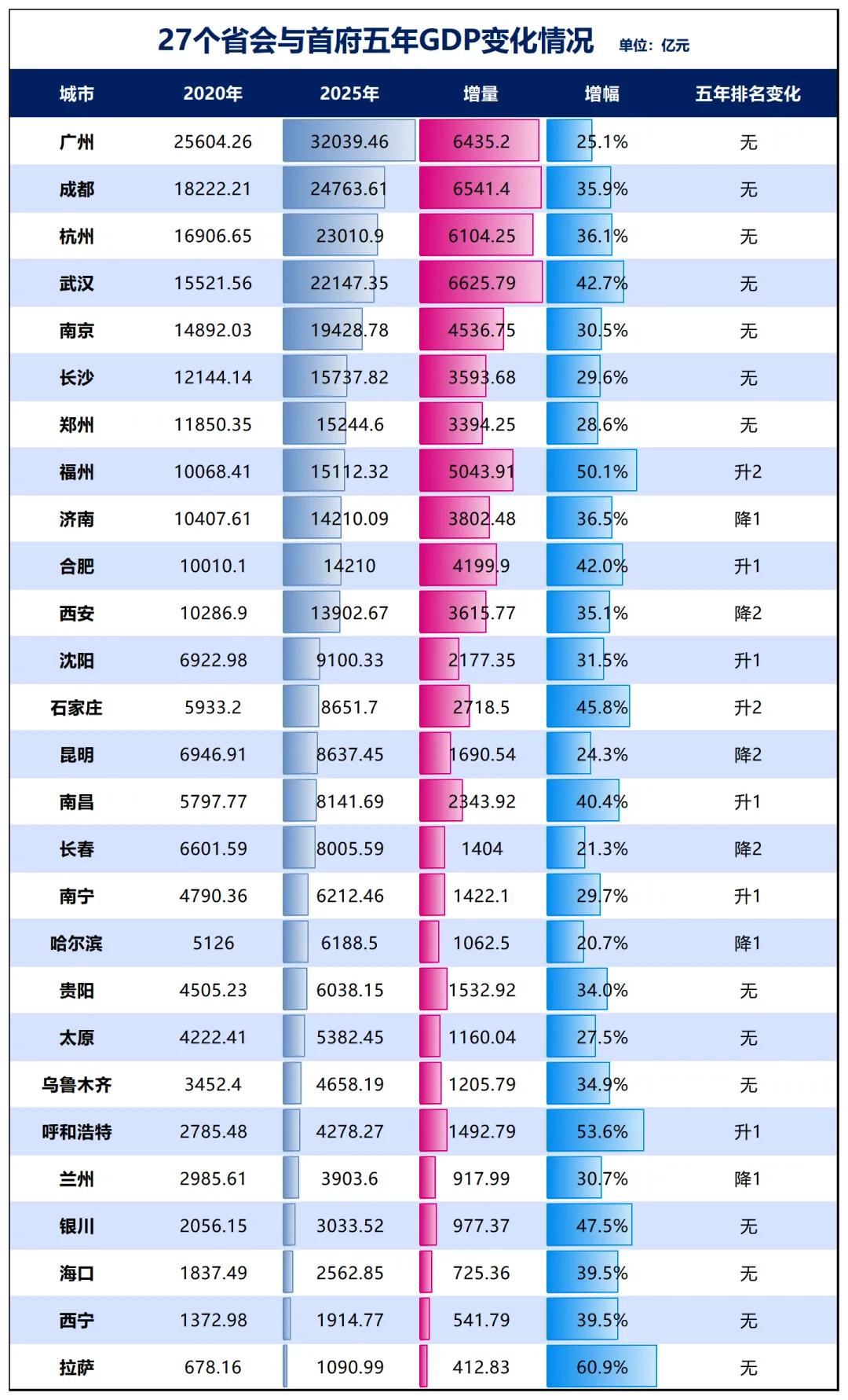 制图：城市财经；数据：各城市统计局