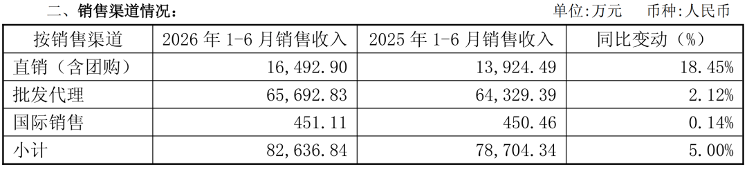图片来源：会稽山2026上半年财报截图