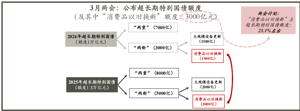 图1:消费品“以旧换新”政策（资金流转）时间线